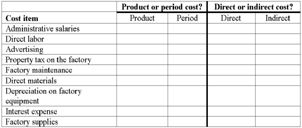 For each item shown below, classify it as a product cost or a period cost, by placing an X in the appropriate column. For each item that is a product cost, also indicate whether it is a direct cost or an indirect cost with respect to a unit of finished product.   