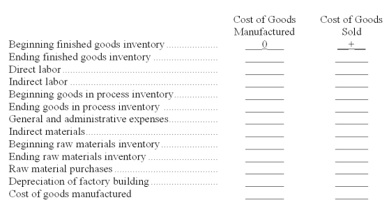 The following items for Titus Company are used to compute the cost of goods manufactured and the cost of goods sold. Indicate how each item should be used in the calculations by filling in the blanks with + if the item is to be added, - if the item is to be subtracted, or 0 if the item is not used in the calculation. The first item is completed as an example.   