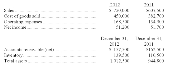 Comparative calendar-year financial data for a company are shown below. Calculate the following ratios for the company for 2012: (a) accounts receivable turnover (b) day's sales uncollected (c) inventory turnover (d) days' sales in inventory