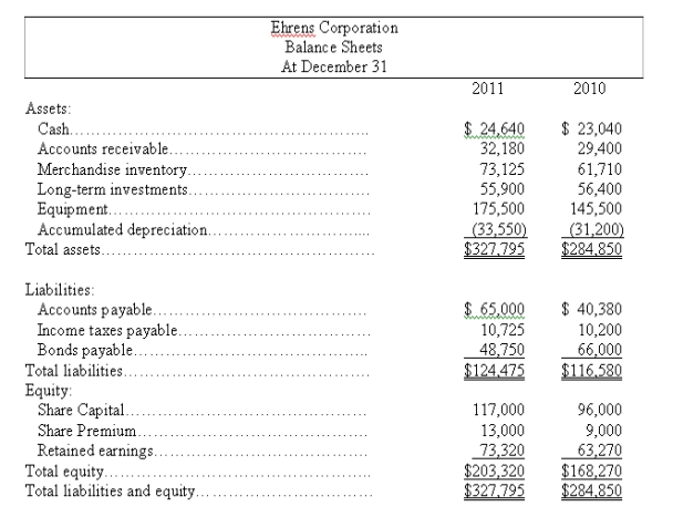 The following information is available for the Ehrens Corporation: Additional information: (1) There was no gain or loss on the sales of the long-term investments, nor on the bonds retired. (2) Old equipment with an original cost of $37,550 was sold for $2,100 cash. (3) New equipment was purchased for $67,550 cash. (4) Cash dividends of $33,600 were paid. Management wishes to classify this under financing activities. (5) Additional shares were issued for cash. Prepare a complete statement of cash flows for year 2011 using the indirect method.