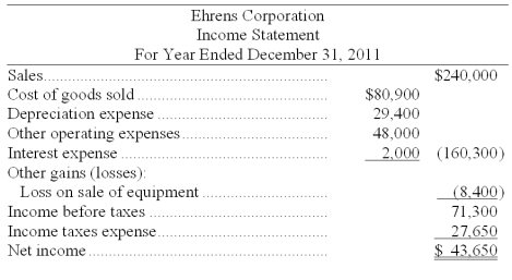 The following information is available for the Ehrens Corporation: Additional information: (1) There was no gain or loss on the sales of the long-term investments, nor on the bonds retired. (2) Old equipment with an original cost of $37,550 was sold for $2,100 cash. (3) New equipment was purchased for $67,550 cash. (4) Cash dividends of $33,600 were paid. Management wishes to classify this under financing activities. (5) Additional shares were issued for cash. Prepare a complete statement of cash flows for year 2011 using the indirect method.