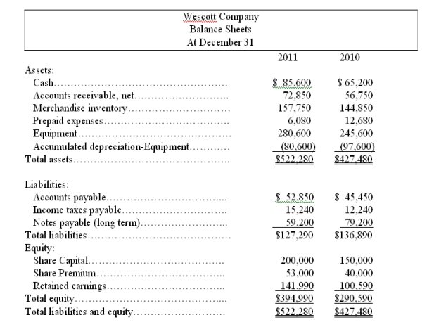 Use the following financial statements and additional information to (1) prepare a statement of cash flows for the year ended December 31, 2011 using the indirect method, and (2) compute the company's cash flow on total assets ratio for 2011. Additional Information a. A $20,000 note payable is retired at its carrying amount in exchange for cash. b. The only changes affecting retained earnings are net income and cash dividends paid. Cash dividends paid is to be classified under financing activities. c. New equipment is acquired for $120,000 cash. d. Received cash for the sale of equipment that had cost $85,000, yielding a gain of $4,700. e. Prepaid expenses relate to Other Expenses on the income statement. f. All purchases and sales of merchandise inventory are on credit.
