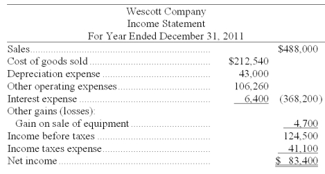 Use the following financial statements and additional information to (1) prepare a statement of cash flows for the year ended December 31, 2011 using the indirect method, and (2) compute the company's cash flow on total assets ratio for 2011. Additional Information a. A $20,000 note payable is retired at its carrying amount in exchange for cash. b. The only changes affecting retained earnings are net income and cash dividends paid. Cash dividends paid is to be classified under financing activities. c. New equipment is acquired for $120,000 cash. d. Received cash for the sale of equipment that had cost $85,000, yielding a gain of $4,700. e. Prepaid expenses relate to Other Expenses on the income statement. f. All purchases and sales of merchandise inventory are on credit.