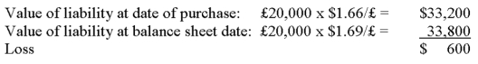 Sanuk purchased on credit \le 20,000 worth of parts from a British company when the exchange rate was \le 1.66 per British pound. At the year-end balance sheet date the exchange rate increased to $1.69. Sanuk must record a gain of $600.