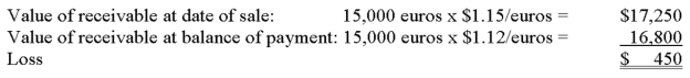 Brown Company sold supplies in the amount of 15,000 euros to a French company when the exchange rate was $1.15 per euro. At the time of payment, the exchange rate decreased to $1.12. Brown must record a loss of $450.