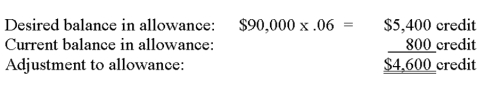 A company has $90,000 in outstanding accounts receivable and it uses the allowance method to account for uncollectible accounts. Experience suggests that 6% of outstanding receivables are uncollectible. The current credit balance (before adjustments) in the allowance for doubtful accounts is $800. The journal entry to record the adjustment to the allowance account includes a debit to Bad Debts Expense for $7,000.
