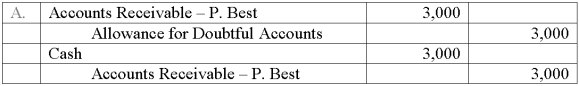<strong>Newton Company uses the allowance method of accounting for uncollectible accounts. On May 3, the Newton Company wrote off the $3,000 uncollectible account of its customer, P. Best. On July 10, Newton received a check for the full amount of $3,000 from Best. On July 10, the entry or entries Newton makes to record the recovery of the bad debt is:</strong> A) Option A B) Option B C) Option C D) Option D