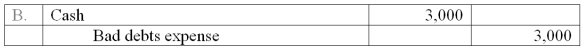<strong>Newton Company uses the allowance method of accounting for uncollectible accounts. On May 3, the Newton Company wrote off the $3,000 uncollectible account of its customer, P. Best. On July 10, Newton received a check for the full amount of $3,000 from Best. On July 10, the entry or entries Newton makes to record the recovery of the bad debt is:</strong> A) Option A B) Option B C) Option C D) Option D