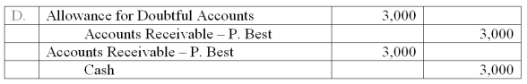 <strong>Newton Company uses the allowance method of accounting for uncollectible accounts. On May 3, the Newton Company wrote off the $3,000 uncollectible account of its customer, P. Best. On July 10, Newton received a check for the full amount of $3,000 from Best. On July 10, the entry or entries Newton makes to record the recovery of the bad debt is:</strong> A) Option A B) Option B C) Option C D) Option D