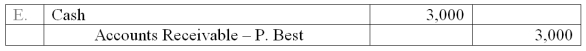 <strong>Newton Company uses the allowance method of accounting for uncollectible accounts. On May 3, the Newton Company wrote off the $3,000 uncollectible account of its customer, P. Best. On July 10, Newton received a check for the full amount of $3,000 from Best. On July 10, the entry or entries Newton makes to record the recovery of the bad debt is:</strong> A) Option A B) Option B C) Option C D) Option D