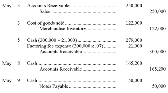 1. 2. Steinbeck should include the following note with its statements: Accounts receivable of $65,000 are pledged as security for a $50,000 note payable. 3. Accounts receivable balance: $233,600   