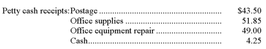 A petty cash fund was originally established with a check for $150. In the petty cash fund on December 31 (the period-end), you find the following: Prepare the general journal entry to record the replenishment of the petty cash fund on December 31.