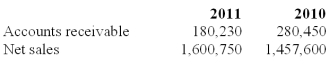 The following account balances are taken from Mesky Sports at December 31. Calculate the number of days' sales uncollected for both years. According to this analysis, is the company's collection of receivables improving? Explain.