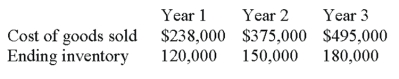 A company reported the following data: Required: 1. Calculate the days' sales in inventory for each year. 2. Comment on the trend in inventory management.