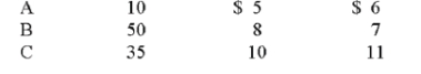 A company had the following ending inventory costs: Product Units on Hand Unit Cost NRV Calculate the lower of cost and net realizable value for each individual item.