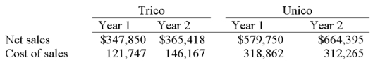 The following information is for Trico and its competitor Unico. Required: 1. Calculate the dollar amount of gross margin and the gross margin ratio to the nearest percent, for each company for both years. 2. Which company had the more favorable ratio for each year? 3. Which company had the more favorable change in the gross margin ratio over this 2-year period?
