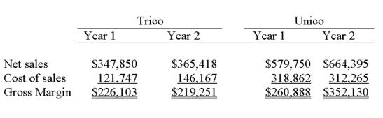1. 2. Trico had the more favorable ratio for each year. 3. Unico's gross margin ratio is increasing, while Trico's is decreasing. Moreover, these changes appear significant and warrant further analysis.    C:\U
