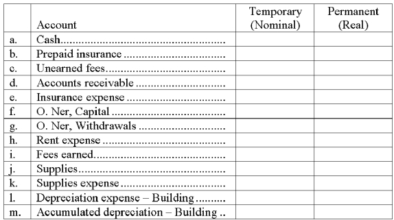 In the table below, indicate with an X in the proper column whether the account is a temporary (nominal) account or a permanent (real) account.