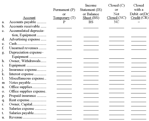 Listed below are a number of accounts. Use the table below to classify each account. Indicate whether it is a temporary or permanent account, whether it is included in the Income Statement or Balance sheet, and if it is closed at the end of the accounting period, and, if so, how it is closed. The first one is done as an example.   