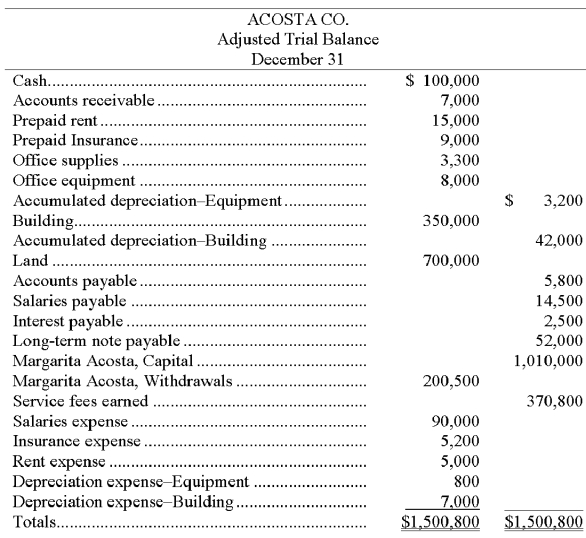 The calendar year-end adjusted trial balance for Acosta Co. follows: Required: (a) Prepare a classified year-end balance sheet. (Note: A $7,000 installment on the long-term note payable is due within one year.) (b) Calculate the current ratio. Comment on the ability of Acosta Co. to meets its short-term debts.