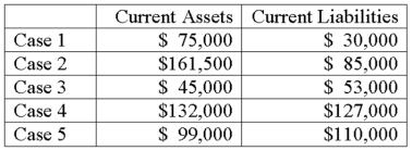 Calculate the current ratio in each of the following separate cases.   