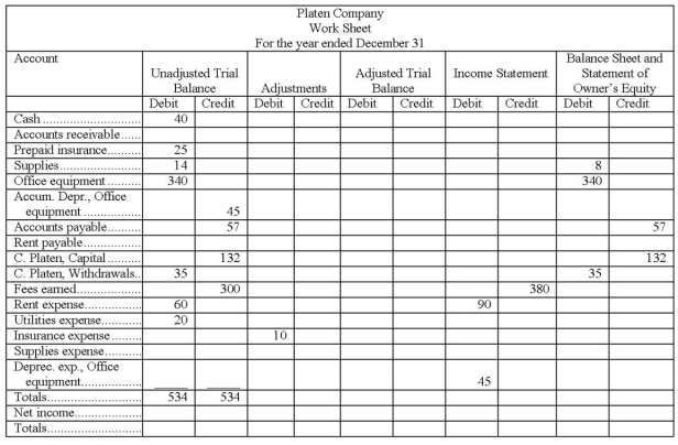 A partially completed work sheet is shown below. The unadjusted trial balance columns are complete. Complete the adjustments, adjusted trial balance, income statement, and balance sheet and statement of changes in equity columns.