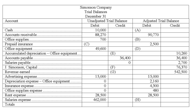 Shown below are selected data taken from the unadjusted and adjusted trial balances for the Simonson Company for the current year ended December 31. Determine the items A through H below.