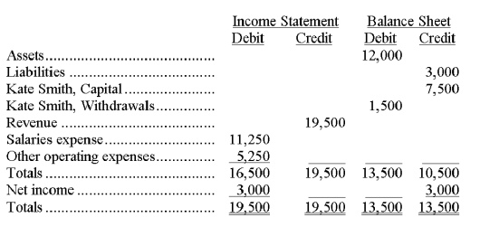 The summary amounts below appear in the Income Statement and Balance Sheet columns of a company's December 31 work sheet. Prepare the necessary closing entries.