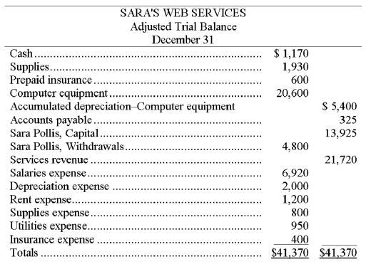 The adjusted trial balance of Sara's Web Services follows: (a) Prepare the closing entries for Sara's Web Services. (b) What is the balance of Sara's capital account after the closing entries are posted?