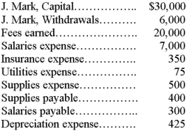 Following are selected accounts and their balances for a company after the adjustments as of May 31, the end of its fiscal year. (All accounts have normal balances.) Prepare all the necessary closing entries for this company.