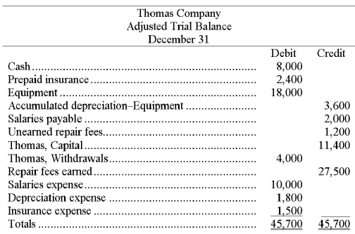 The adjusted trial balance of the Thomas Company follows: Prepare the closing entries for Thomas Company.