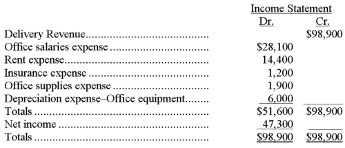 The items that follow appeared in the Income Statement columns of the work sheet prepared for Armstrong Delivery Service at current year-end. In addition, L. Armstrong, Capital had a credit balance of $117,000 and L. Armstrong, Withdrawals had a debit balance of $30,000 at year end. Prepare closing journal entries for this company.