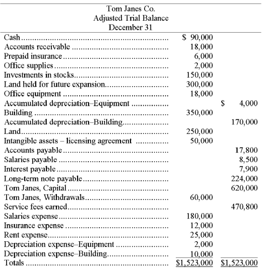 The following year-end adjusted trial balance is for Tom Janes Co. at the end of December 31. The credit balance in Tom Janes, Capital at the beginning of the year, January 1, was $320,000. The owner, Tom Janes, invested an additional $300,000 during the current year. The land held for future expansion was also purchased during the current year. Required: 1. Prepare a classified year-end balance sheet. (Note: A $22,000 installment on the long-term note payable is due within one year.) 2. Using the information presented: (a) Calculate the current ratio. Comment on the ability of Tom Janes Co. to meets its short-term debts. (b) Calculate the debt ratio and comment on the financial position and risk analysis of Tom Janes Co. (c) Using the account balances to analyze the financial position of Tom Janes Co., why would the owner need to invest an additional $300,000 in the business when the business is already profitable and the owner had an existing capital balance of $320,000?