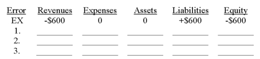 Given the table below, indicate the impact of the following errors made during the adjusting entry process. Use a + followed by the amount for overstatements, a - followed by the amount for understatements, and a 0 for no effect. The first one is done as an example. Ex. Failed to recognize that $600 of unearned revenues, previously recorded as liabilities, had been earned by year-end. 1. Failed to accrue salaries expense of $1,200. 2. Forgot to record $2,700 of depreciation on office equipment. 3. Failed to accrue $300 of interest on a note receivable.
