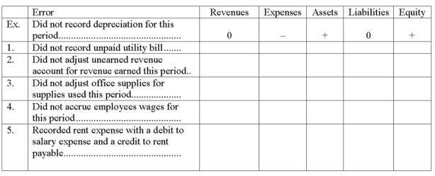 Using the table below, indicate the impact of the following errors made during the adjusting entry process. Use a + for overstatements, a - for understatements, and a 0 for no effect. The first one is provided as an example