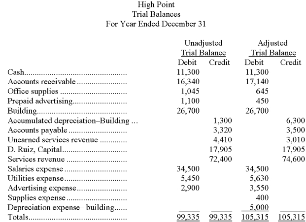 The following unadjusted and adjusted trial balances were taken from the current year's accounting system for High Point. In general journal form, present the six adjusting entries that explain the changes in the account balances from the unadjusted to the adjusted trial balance.