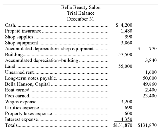 Based on the unadjusted trial balance for Bella's Beauty Salon and the adjusting information given below, prepare the adjusting journal entries for Bella's Beauty Salon. Bella Beauty Salon's unadjusted trial balance for the current year follows: Additional information: a. An insurance policy examination showed $1,240 of expired insurance b. An inventory count showed $210 of unused shop supplies still available. c. Depreciation expense on shop equipment, $350. d. Depreciation expense on the building, $2,220. e. A beautician is behind on space rental payments, and this $200 of accrued revenues was unrecorded at the time the trial balance was prepared. f. $800 of the Unearned Rent account balance was earned by year-end. g. The one employee, a receptionist, works a five-day workweek at $50 per day. The employee was paid last week but has worked four days this week for which she has not been paid. h. Three months' property taxes, totaling $450, have accrued. This additional amount of property taxes expense has not been recorded i. One month's interest on the note payable, $600, has accrued but is unrecorded.