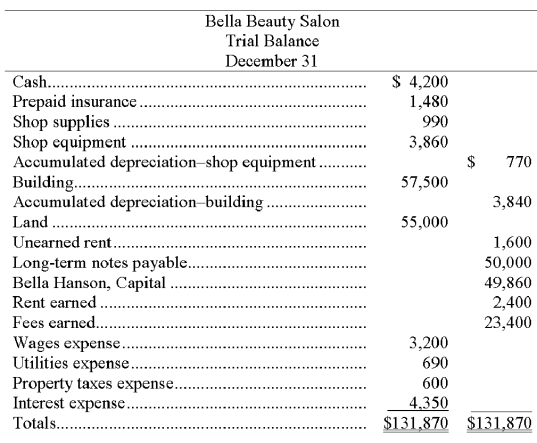 Based on the unadjusted trial balance for Bella's Beauty Salon and the adjusting information given below, prepare the adjusting journal entries for Bella's Beauty Salon. After completing the adjusting entries, prepare the trial balance for Bella's Beauty Salon. Bella Beauty Salon's unadjusted trial balance for the current year follows: Additional information: a. An insurance policy examination showed $1,240 of expired insurance. b. An inventory count showed $210 of unused shop supplies still available. c. Depreciation expense on shop equipment, $350. d. Depreciation expense on the building, $2,220. e. A beautician is behind on space rental payments, and this $200 of accrued revenues was unrecorded at the time the trial balance was prepared. f. $800 of the Unearned Rent account balance was earned by year-end. g. The one employee, a receptionist, works a five-day workweek at $50 per day. The employee was paid last week but has worked four days this week for which she has not been paid. h. Three months' property taxes, totaling $450, have accrued. This additional amount of property taxes expense has not been recorded. i. One month's interest on the note payable, $600, has accrued but is unrecorded. Use the above information to prepare the adjusted trial balance for Bella's Beauty Salon.