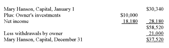Using the information presented below, prepare a statement of changes in equity and balance sheet from the adjusted trial balance of Hanson Storage. Ms. Hanson's capital account balance of $40,340 consists of a $30,340 beginning-year balance plus a $10,000 investment during the current year. HANSON STORAGE Statement of Changes in Equity For Year Ended December 31