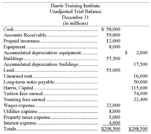 The unadjusted trial balance and the adjustment data for Harris Training Institute are given below along with adjusting entry information. What is the impact of the adjusting entries on the balance sheet? Show calculation for total assets, total liabilities, and owner's equity without the adjustments; show calculation for total assets, total liabilities, and owner's equity with the adjustments. Which one gives the most accurate presentation of the balance sheet? Additional information items: a. The Prepaid Insurance account consists of a payment for a 1 year policy. An analysis of the insurance invoice indicates that one half of the policy has expired by the end of the December 31 year-end. b. A cash payment for space sublet for 8 months was received on July 1 and was credited to Unearned Rent. c. Accrued interest expense on the note payable of $1,000 has been incurred but not paid.