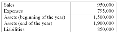 Using the selected information given below for Bliss Company, calculate return on assets, debt ratio, and profit margin. Comment on the results of operations and the financial position of the company for the year. Return on assets = ($950,000-795,000)/((1,900,000+1,500,000)/2) =9.1% Debt ratio=$850,000/1,900,000=44.7% Profit margin=$155,000/950,000=16.3%   