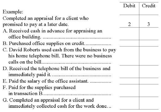 David Roberts is a real estate appraiser. Shown below are (a) several accounts in his ledger with each account preceded by an identification number, and (b) several transactions completed by Roberts. Indicate the accounts debited and credited when recording each transaction by placing the proper account identification numbers to the right of each transaction.