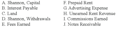 The following is a list of accounts and identification letters A through J for Shannon Management Co.: Use the form below to identify the type of account and its normal balance. The first item is filled in as an example.