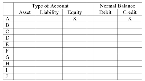 The following is a list of accounts and identification letters A through J for Shannon Management Co.: Use the form below to identify the type of account and its normal balance. The first item is filled in as an example.