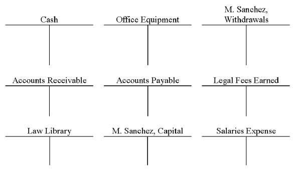 Maria Sanchez began business as Sanchez Law Firm on November 1. Record the following November transactions by making entries directly to the T-accounts provided. Then, prepare a trial balance, as of November 30. a) Sanchez invested $15,000 cash and a law library valued at $6,000. b) Purchased $7,500 of office equipment from Johnson Bros. on credit. c) Completed legal work for a client and received $1,500 cash in full payment. d) Paid Johnson Bros. $3,500 cash in partial settlement of the amount owed. e) Completed $4,000 of legal work for a client on credit. f) Sanchez withdrew $2,000 cash for personal use. g) Received $2,500 cash as partial payment for the legal work completed for the client in (e). h) Paid $2,500 cash for the legal secretary's salary.