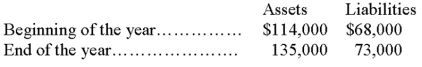 Josephine's Bakery had the following assets and liabilities at the beginning and end of the current year: If Josephine invested an additional $12,000 in the business during the year, but withdrew no assets during the year, what was the amount of net income earned by Josephine's Bakery?