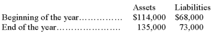 Josephine's Bakery had the following assets and liabilities at the beginning and end of the current year: If Josephine made no investments in the business but withdrew $5,000 during the year, what was the amount of net income earned by Josephine's Bakery?