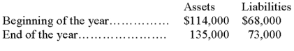Josephine's Bakery had the following assets and liabilities at the beginning and end of the current year: If Josephine invested an additional $12,000 in the business and withdrew $5,000 during the year, what was the amount of net income earned by Josephine's Bakery?