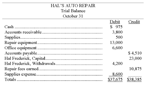 The following trial balance is prepared from the general ledger of Hal's Auto Repair. Because the trial balance did not balance, you decided to examine the accounting records. You found that the following errors had been made: 1. A purchase of supplies on account for $245 was posted as a debit to Supplies and as a debit to Accounts Payable. 2. An investment of $500 cash by the owner was debited to Hal Frederick, Capital and credited to Cash. 3. In computing the balance of the Accounts Receivable account, a debit of $600 was omitted from the computation. 4. One debit of $300 to the Hal Frederick, Withdrawals account was posted as a credit. 5. Office equipment purchased for $800 was posted to the Repair Equipment account. 6. One entire entry was not posted to the general ledger. The transaction involved the receipt of $125 cash for repair services performed for cash. Prepare a corrected trial balance for the Hal's Auto Repair as of October 31.