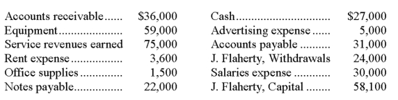 The following are all of the accounts of Flaherty Company that have a balance at the end of August. All accounts have normal balances: a. Calculate net income. b. Determine the amount of owner's equity to be shown on the August 31 balance sheet.